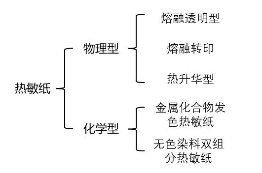 热敏纸为什么能划出印子？不用笔就能写字？